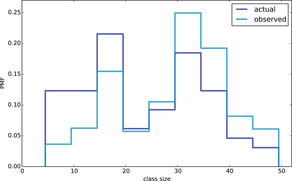 Distribution of class sizes, actual and as observed by students