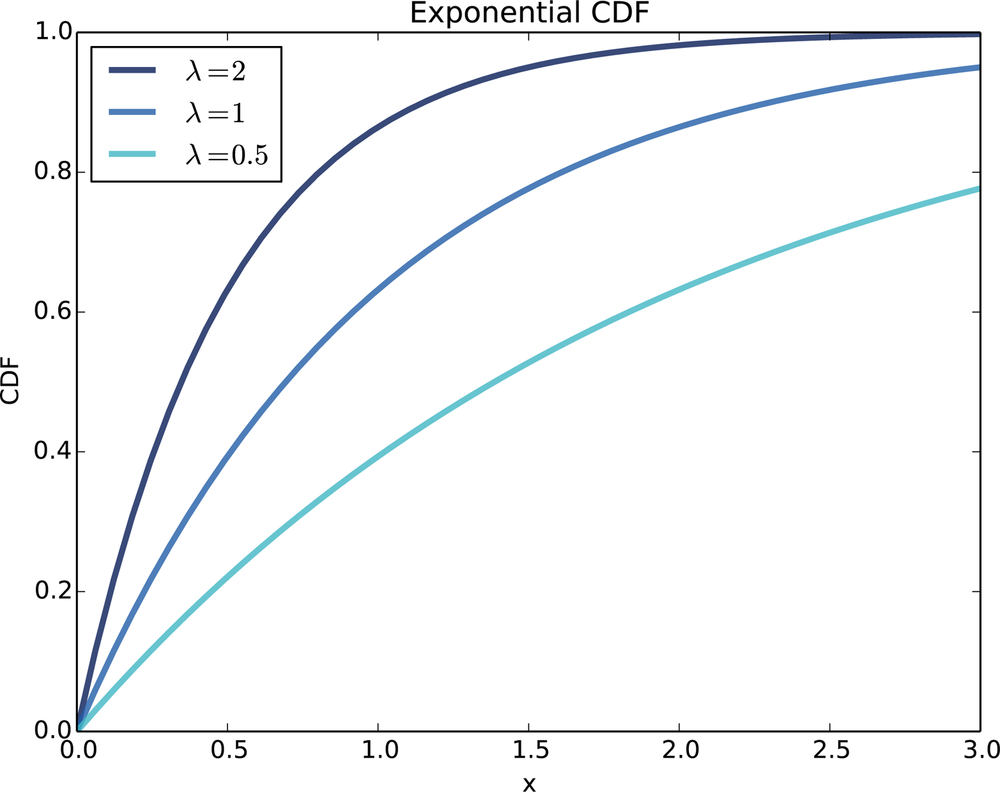 CDFs of exponential distributions with various parameters.