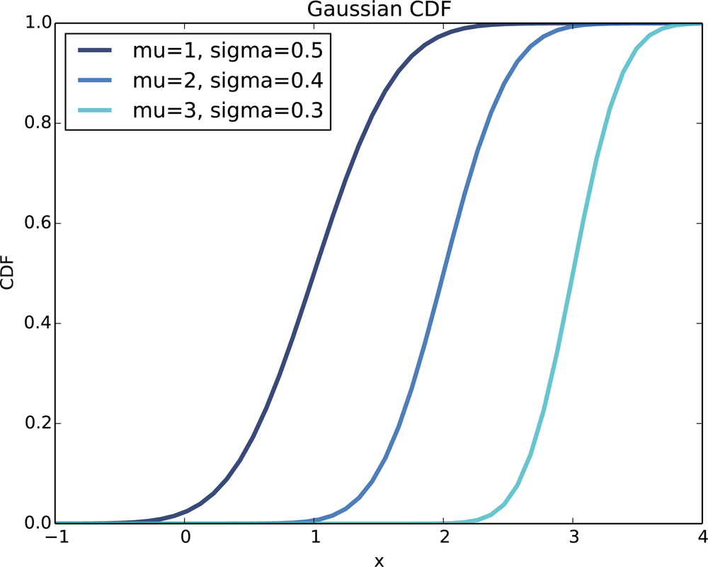 CDF of normal distributions with a range of parameters.