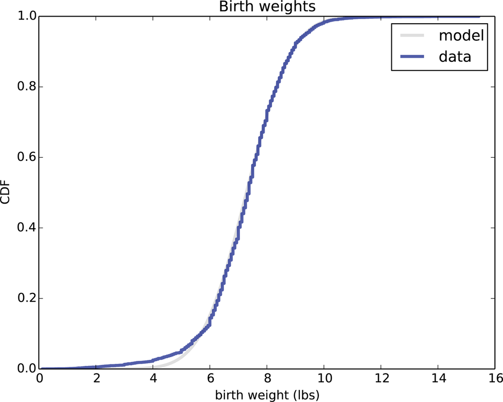 CDF of birth weights with a normal model