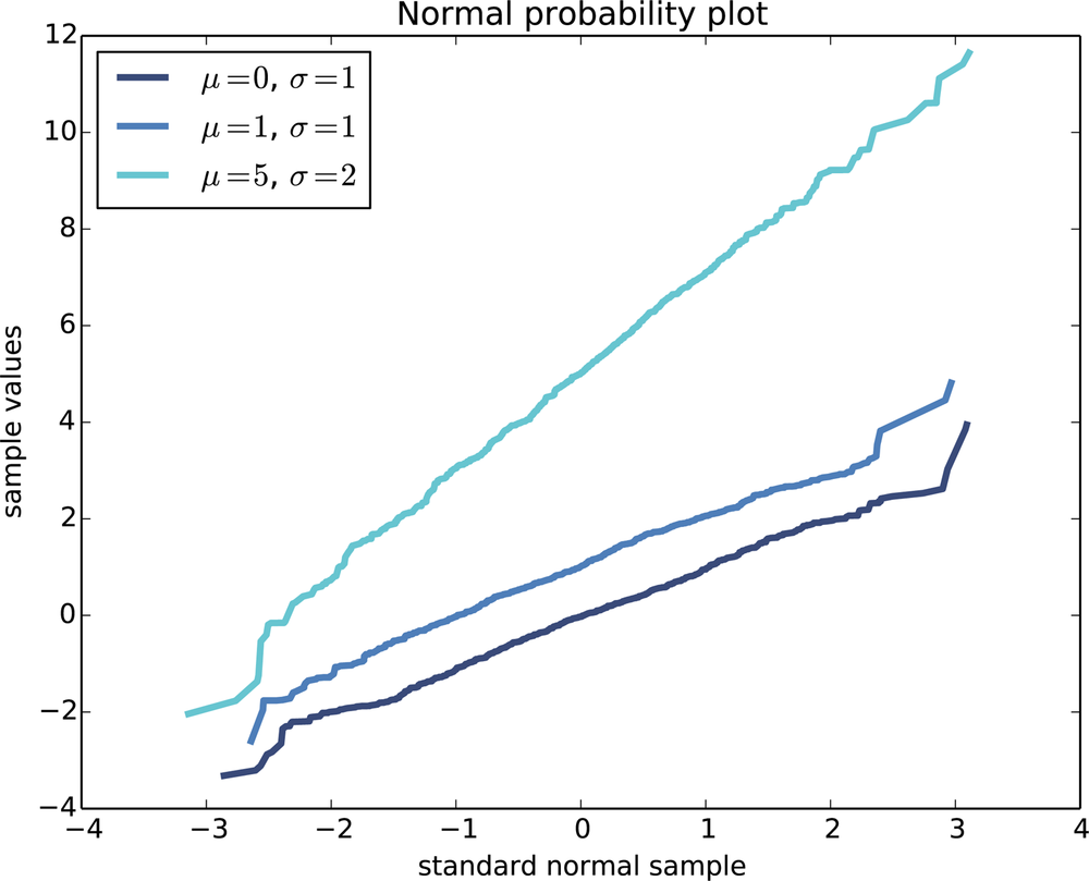 Normal probability plot for random samples from normal distributions