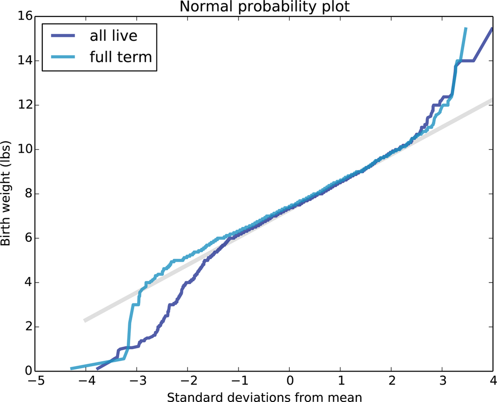 Normal probability plot of birth weights