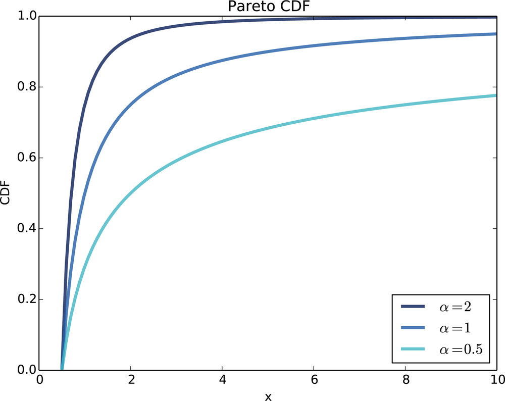 CDFs of Pareto distributions with different parameters.