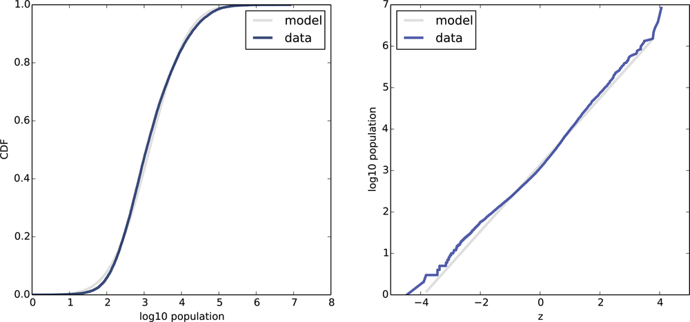 CDF of city and town populations on a log-x scale (left), and normal probability plot of log-transformed populations (right)
