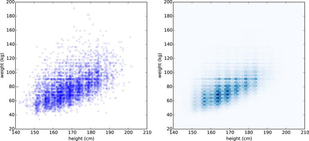 Scatter plot with jittering and transparency (left), hexbin plot (right).
