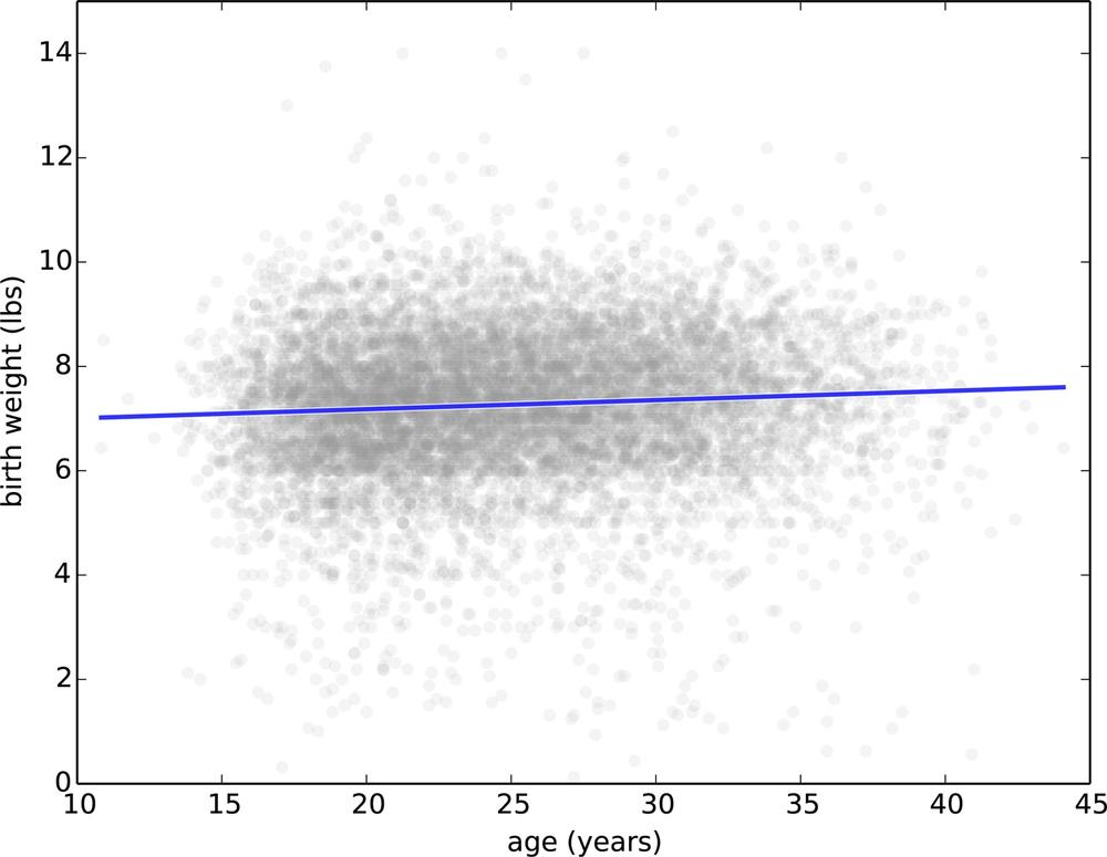 Scatter plot of birth weight and mother’s age with a linear fit