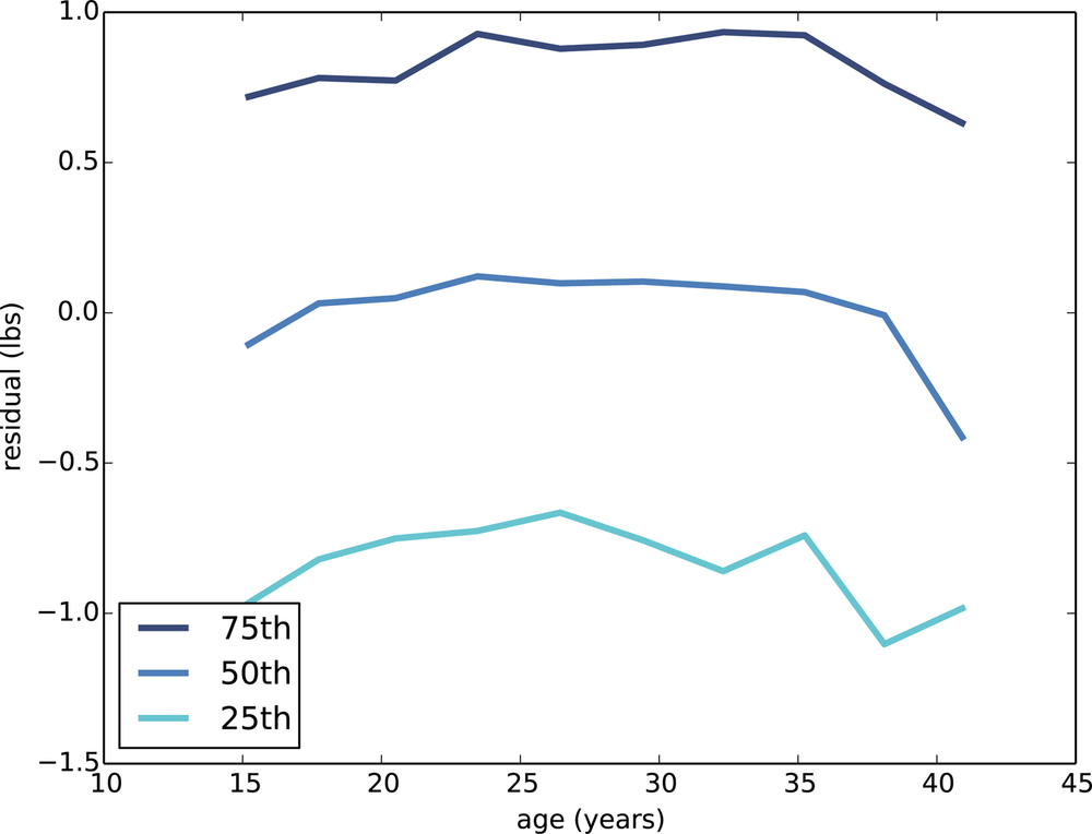 Residuals of the linear fit