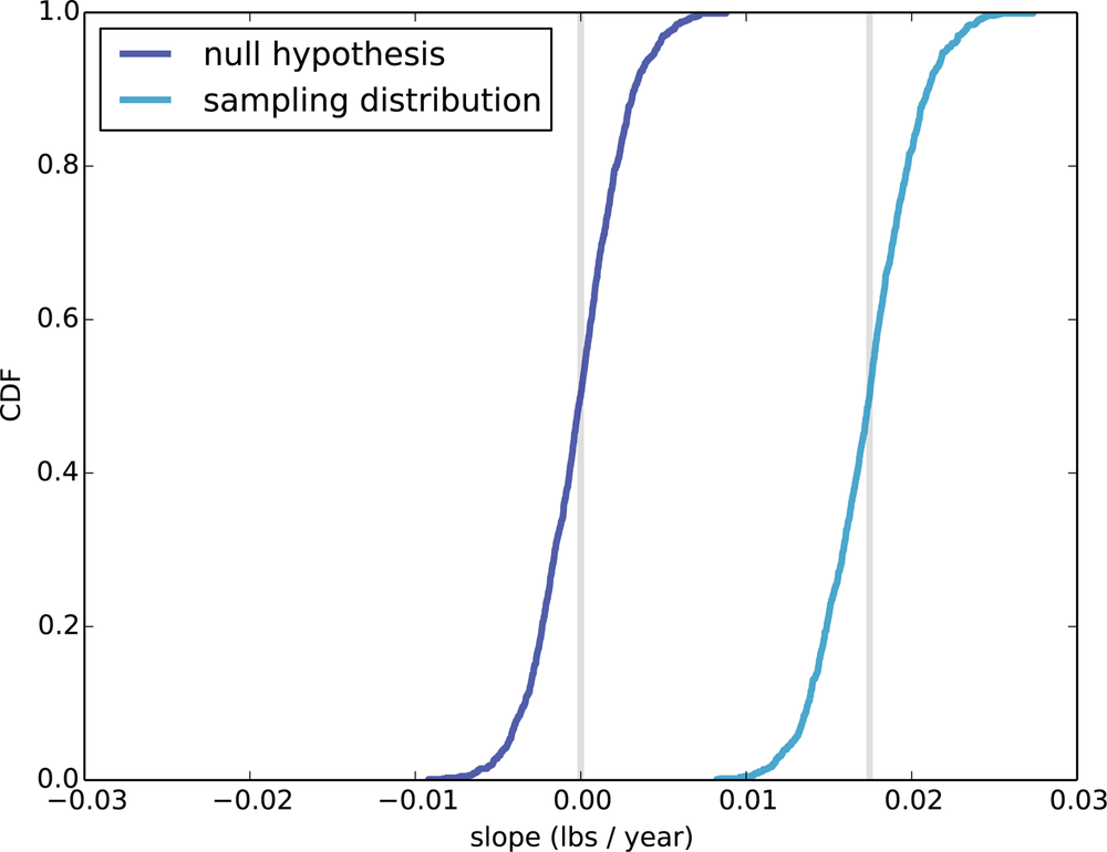 The sampling distribution of the estimated slope and the distribution of slopes generated under the null hypothesis. The vertical lines are at 0 and the observed slope, 0.017 lbs/year.