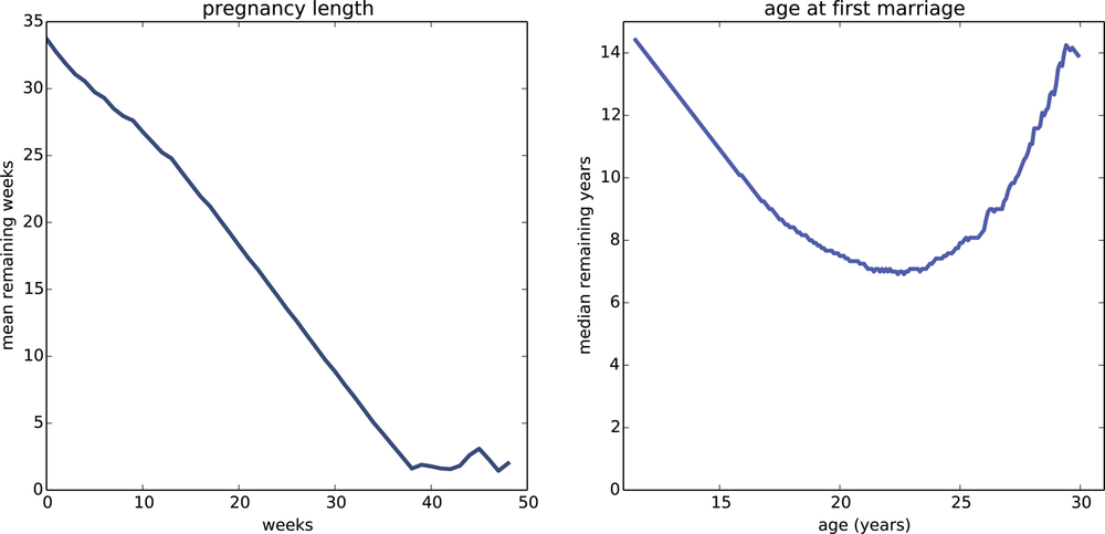 Expected remaining lifetime for pregnancy length (left) and years until first marriage (right)