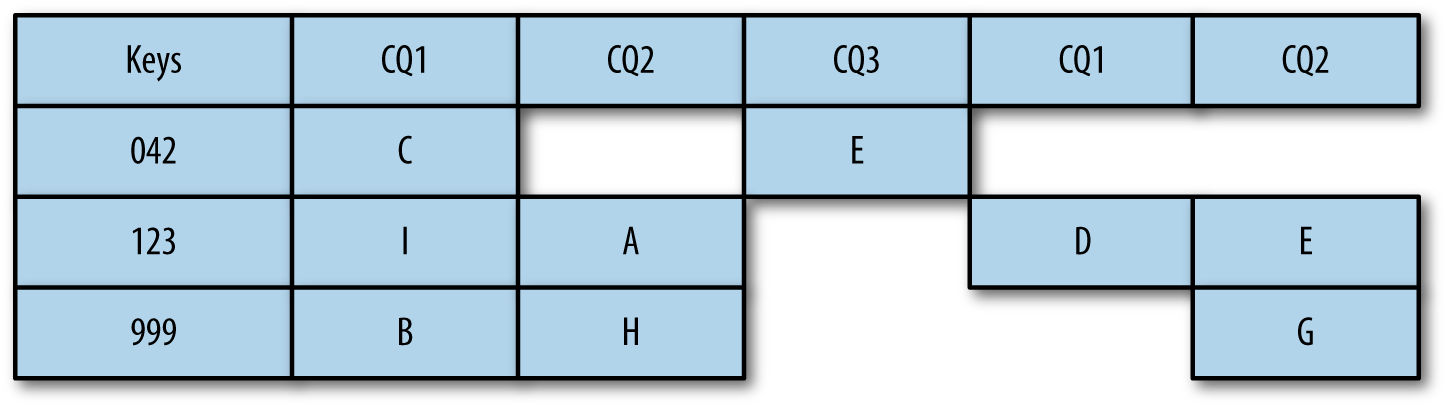 Logical representation of an HBase table