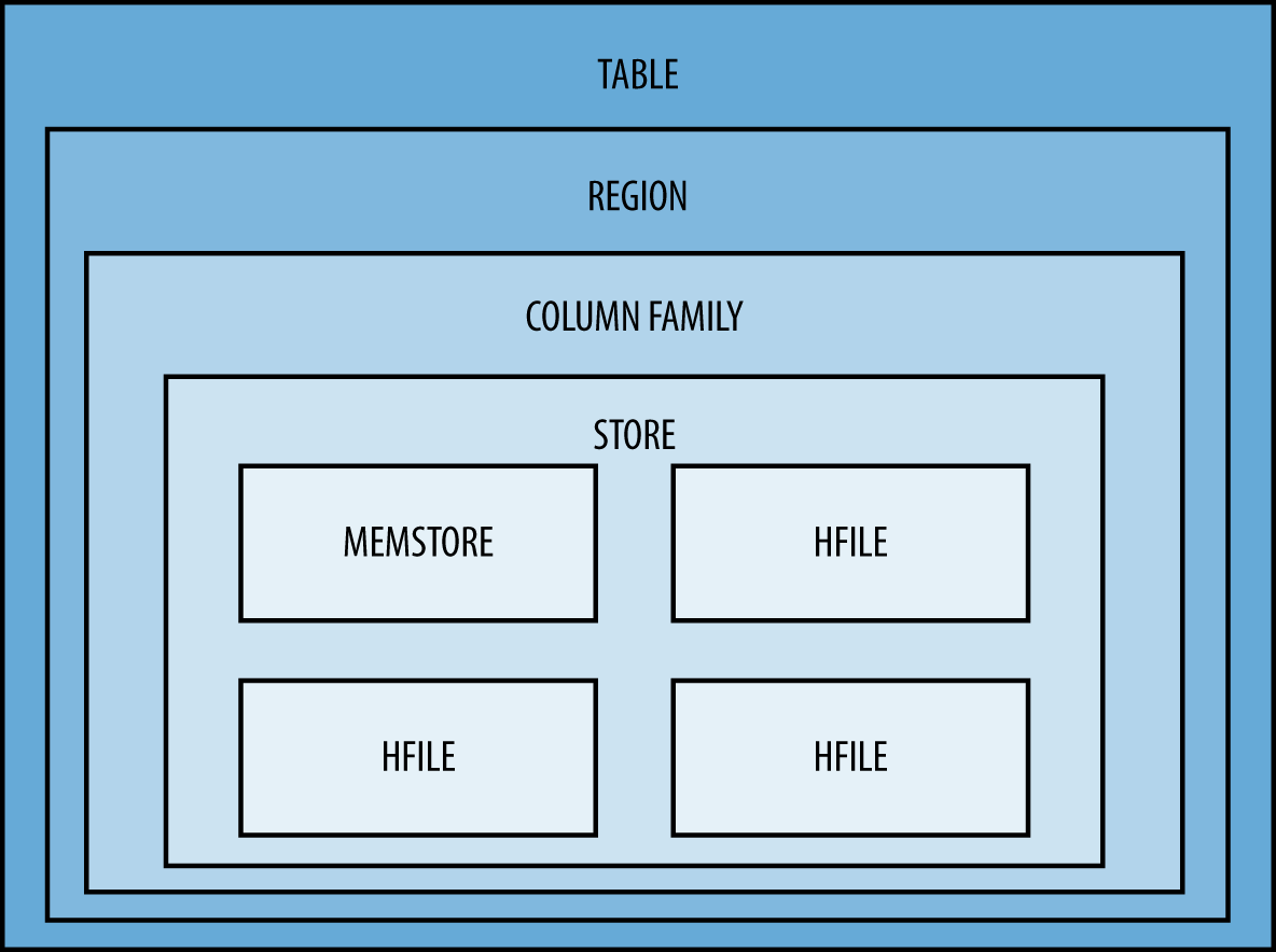 Storage layers