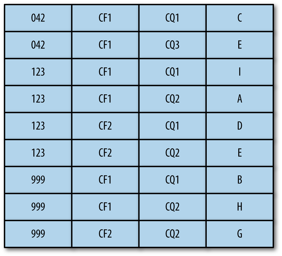 Table physical representation