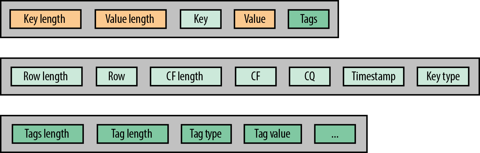 Key format