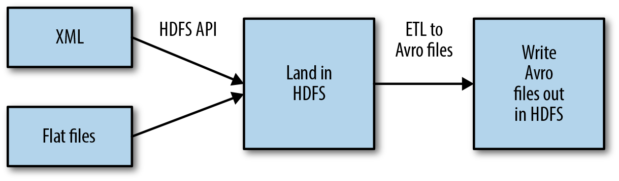 Batch ingest using HDFS API