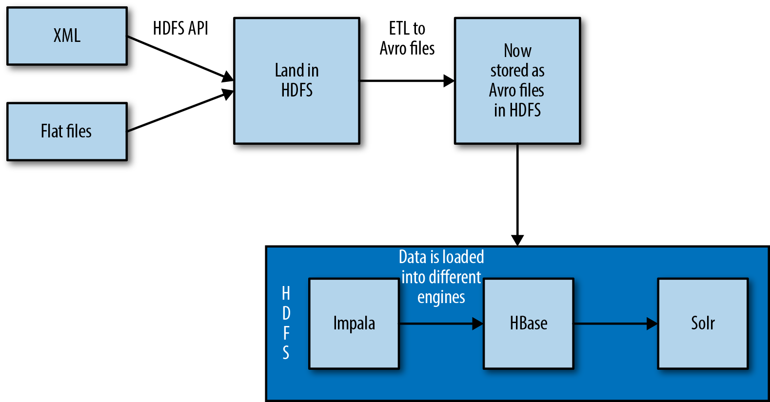 Using Avro for a unified storage format