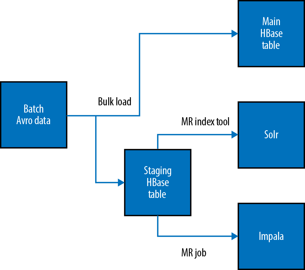 Data flowing into HBase