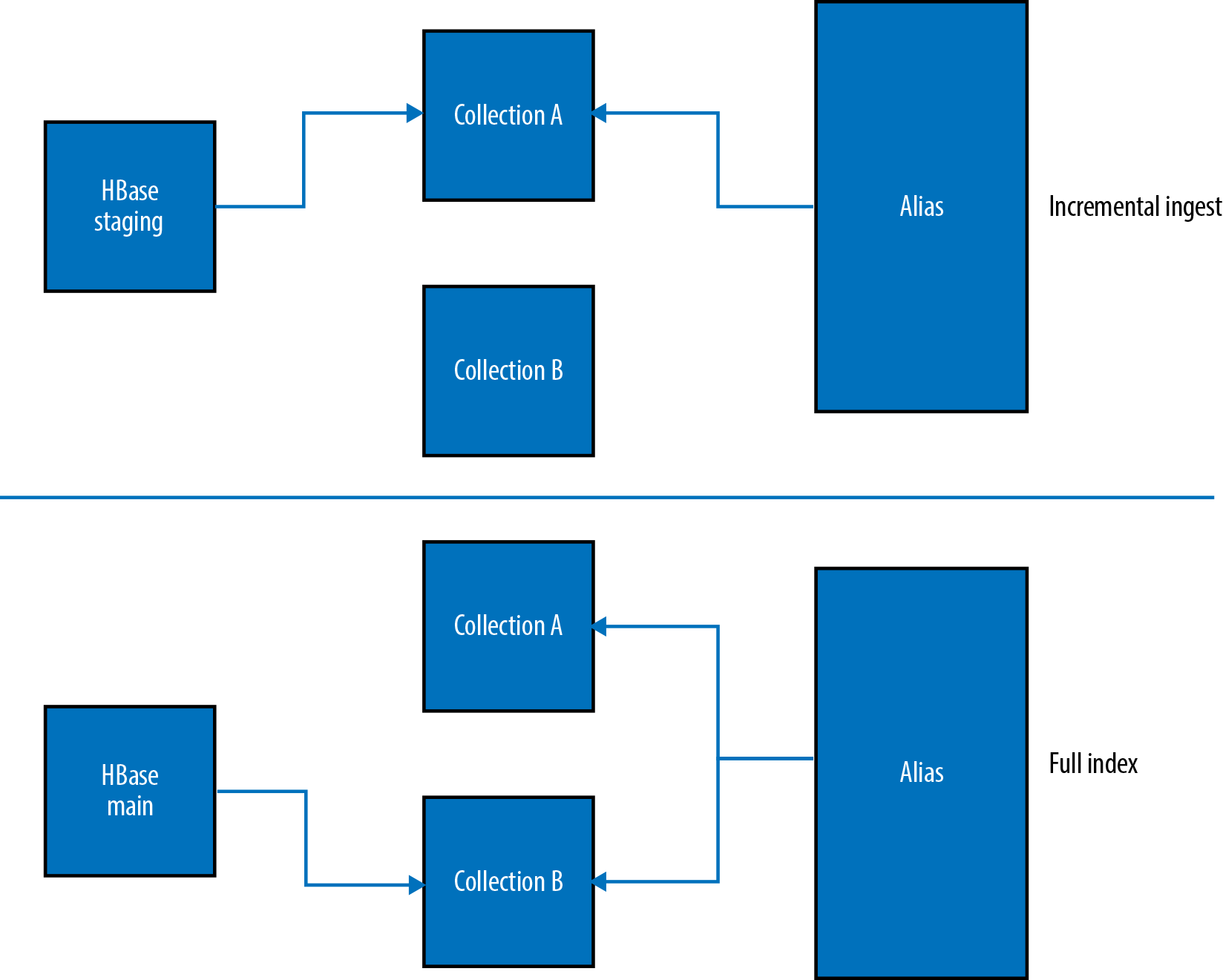 Managing full and incremental Solr index updates