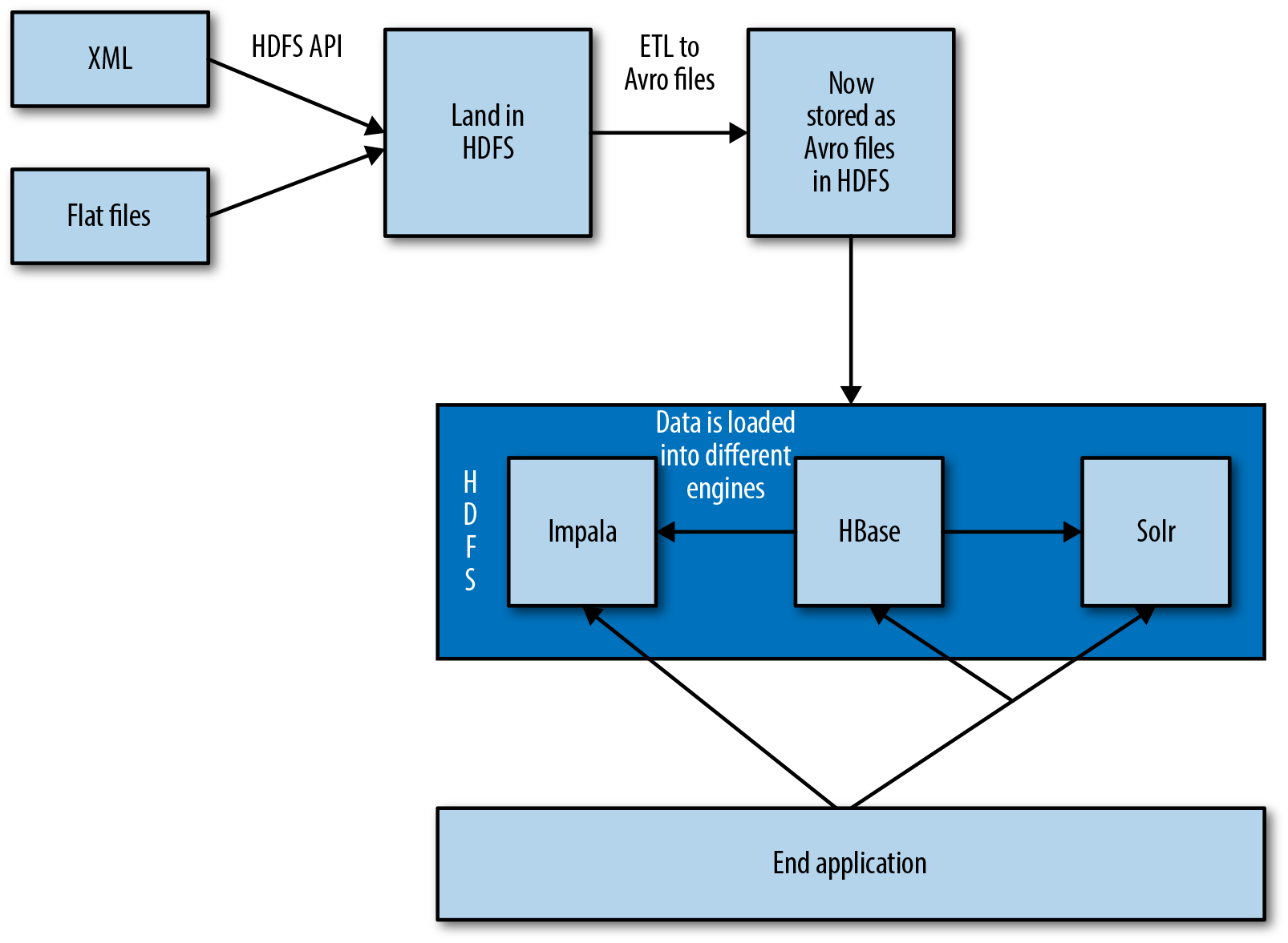 Overall data flow diagram including the user interaction