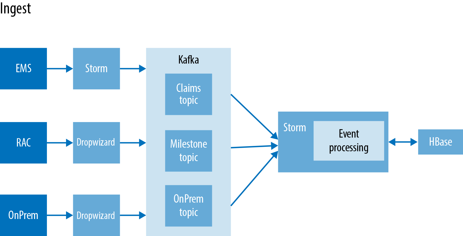 Detailed Ingest Pipeline