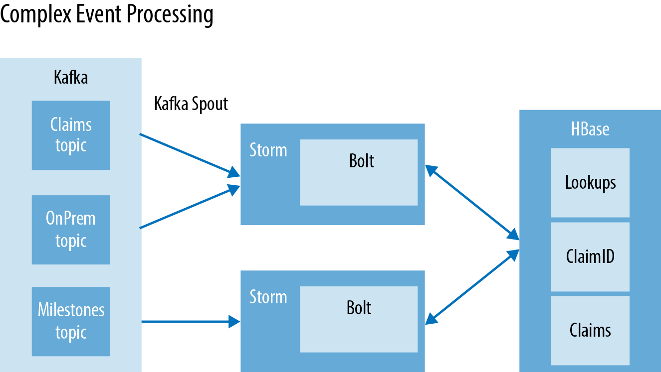 Inflight Event Processing