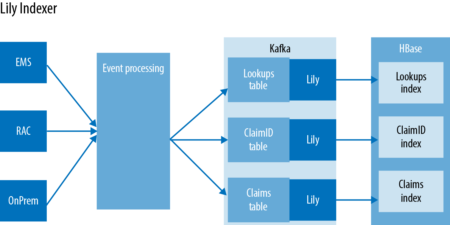 Replicating HBase to Solr Using Lily