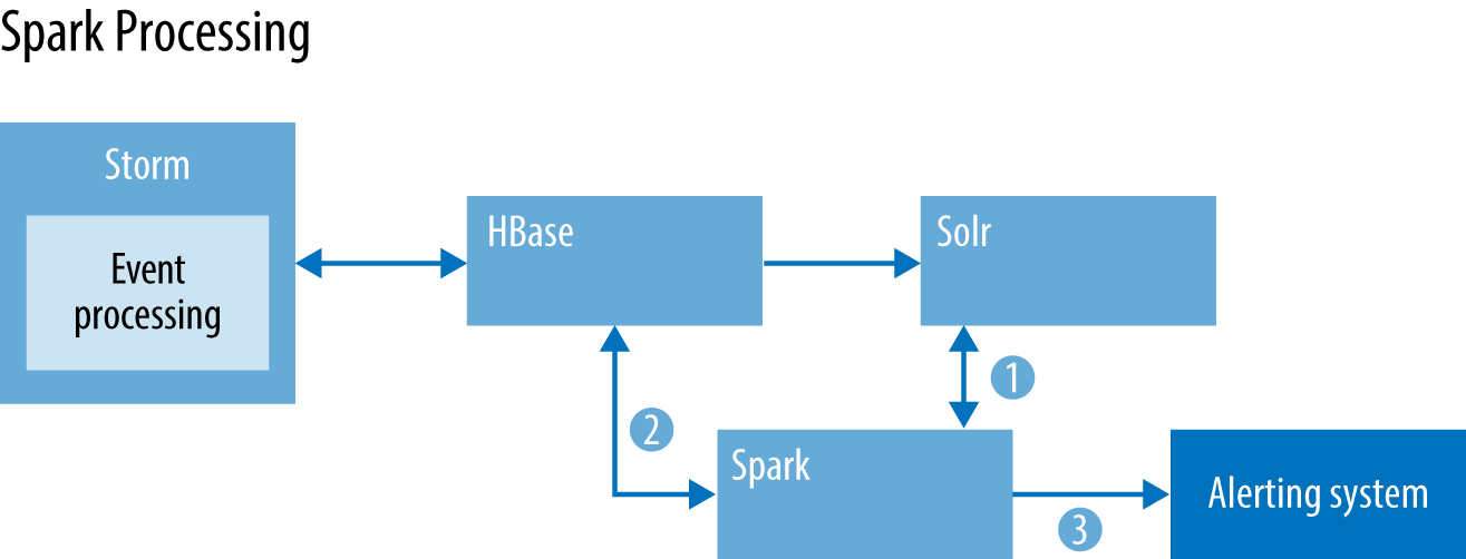 Spark Processing Workflow