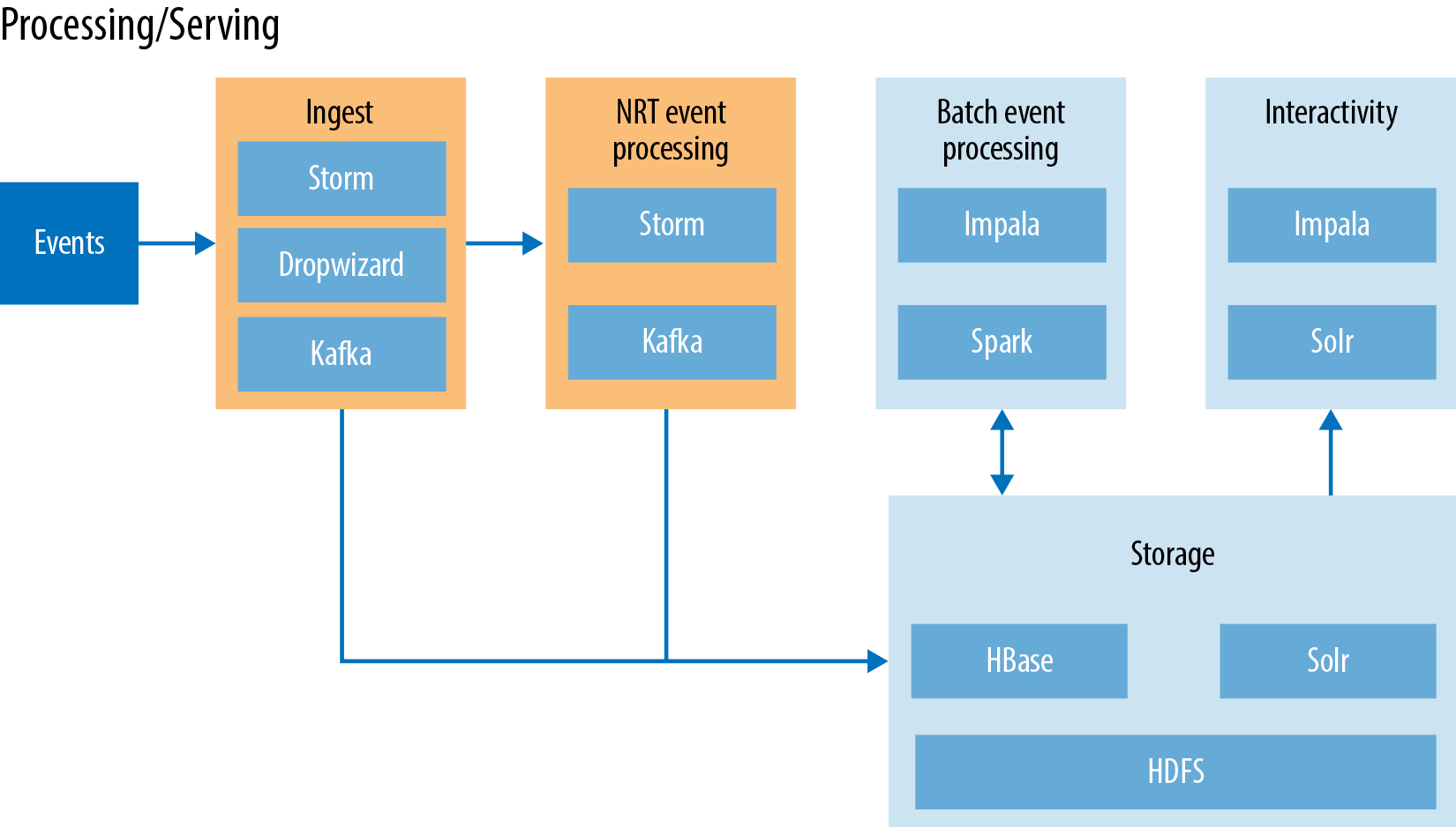 Final Architecture