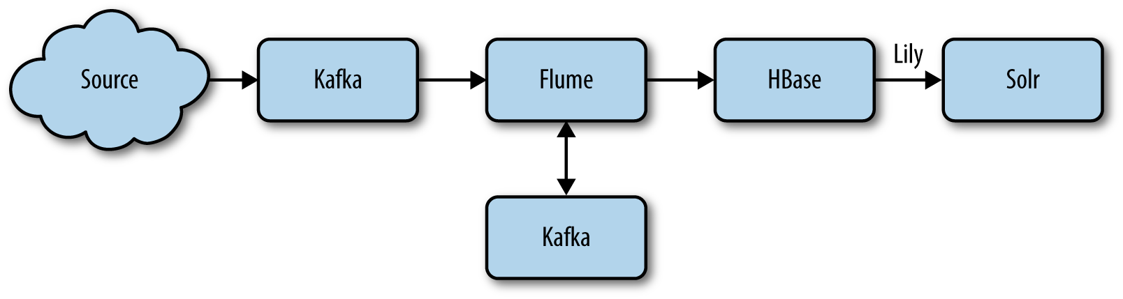 Data flow