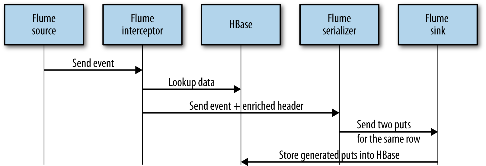 Operations flow