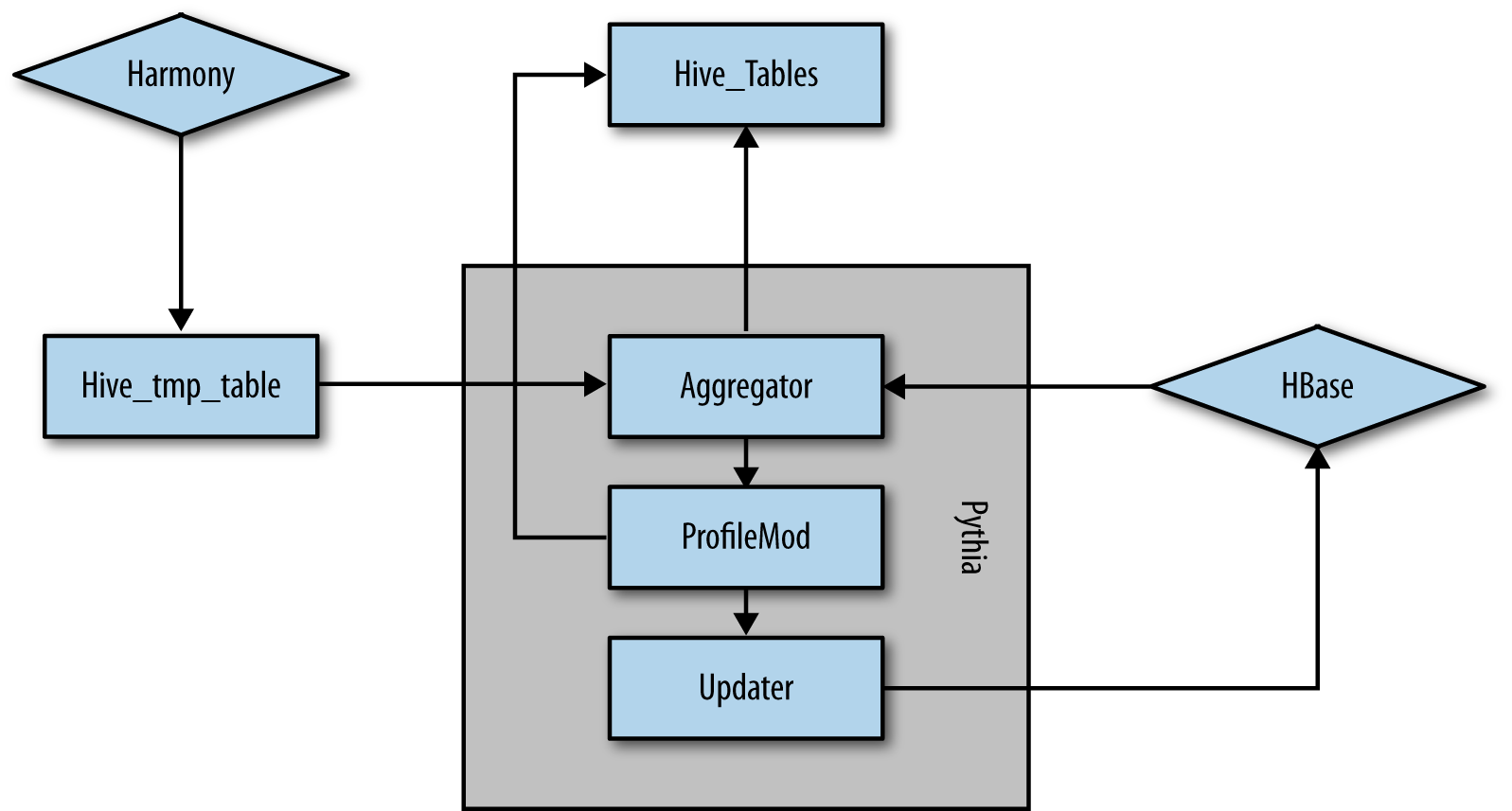 Processing Dataflow