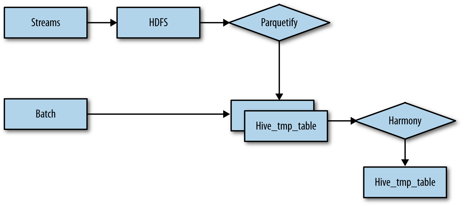 Ingest Dataflow