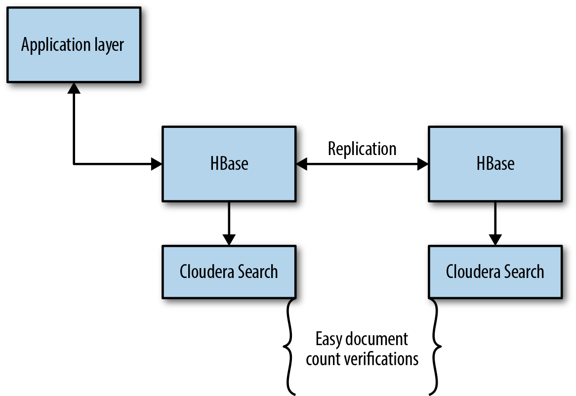 Replication