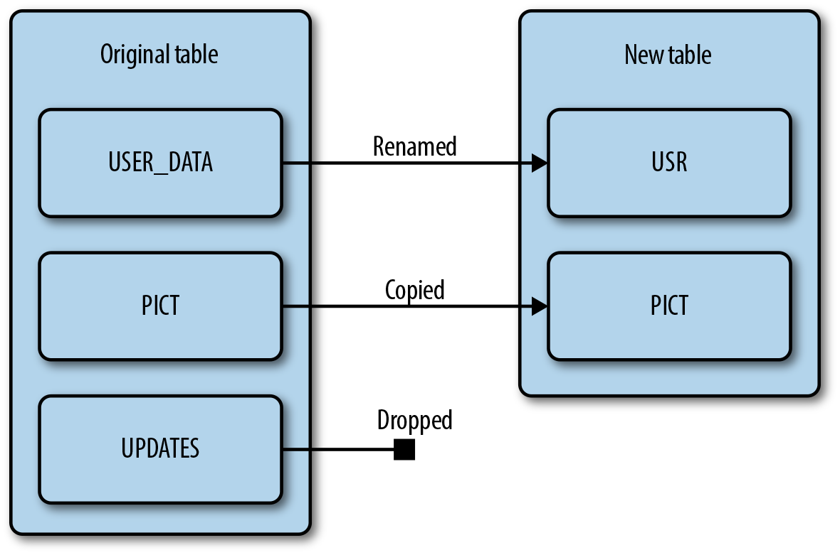 CopyTable