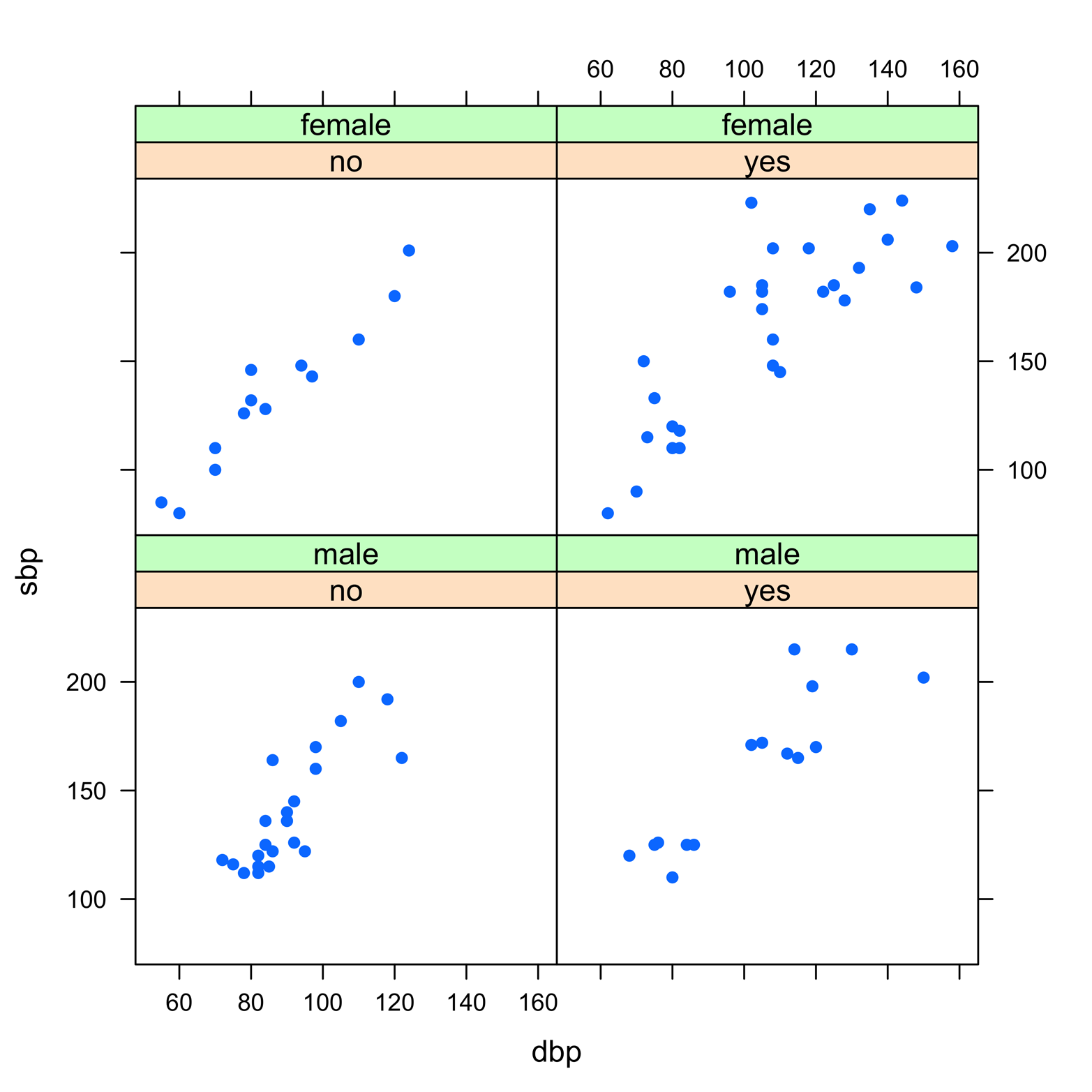 A trellis plot produced by using the lattice package.