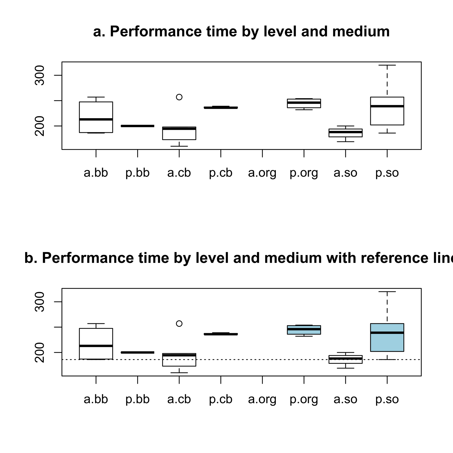 Performance time of Nimrod by medium and level.