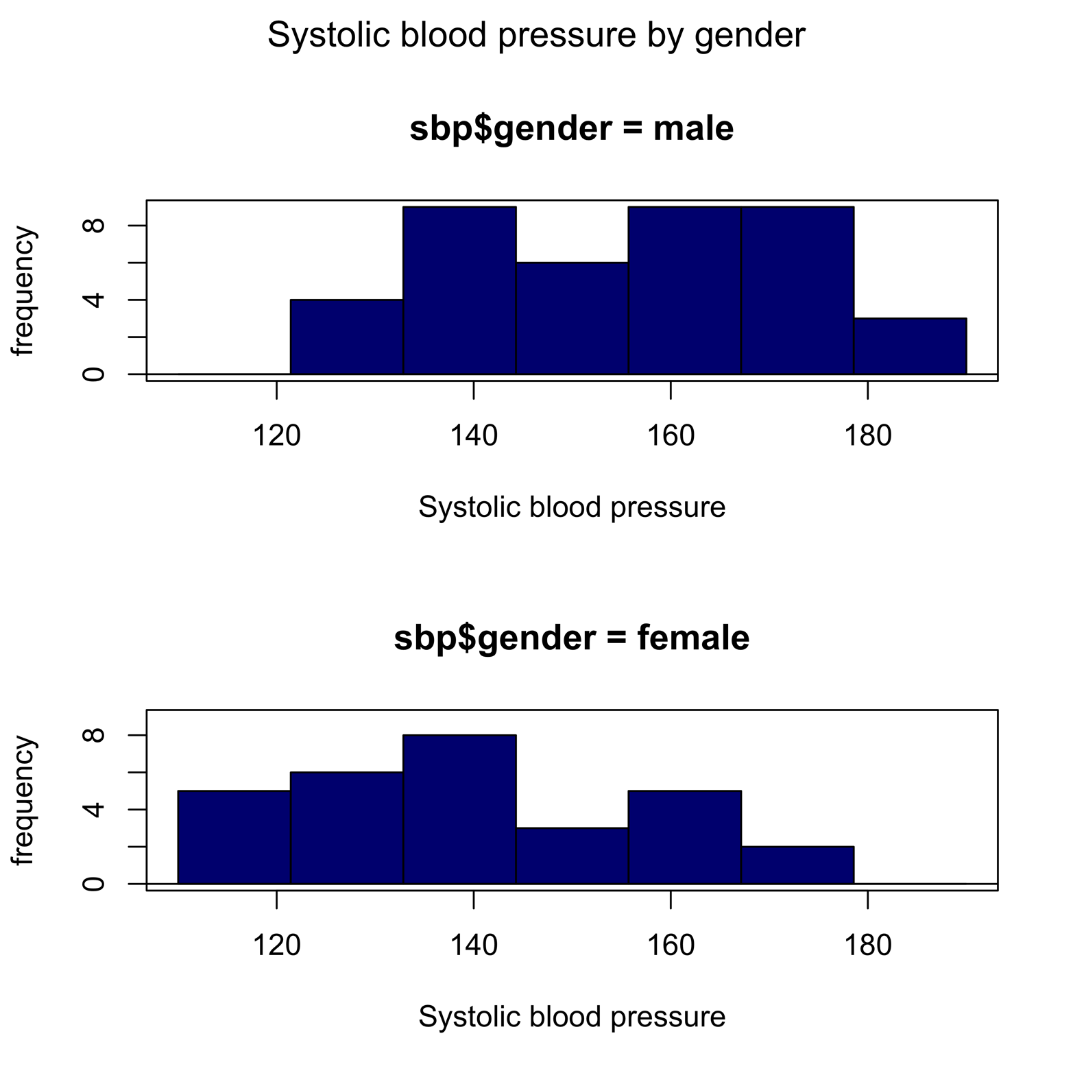 Separate histograms of systolic blood pressure for males and females.