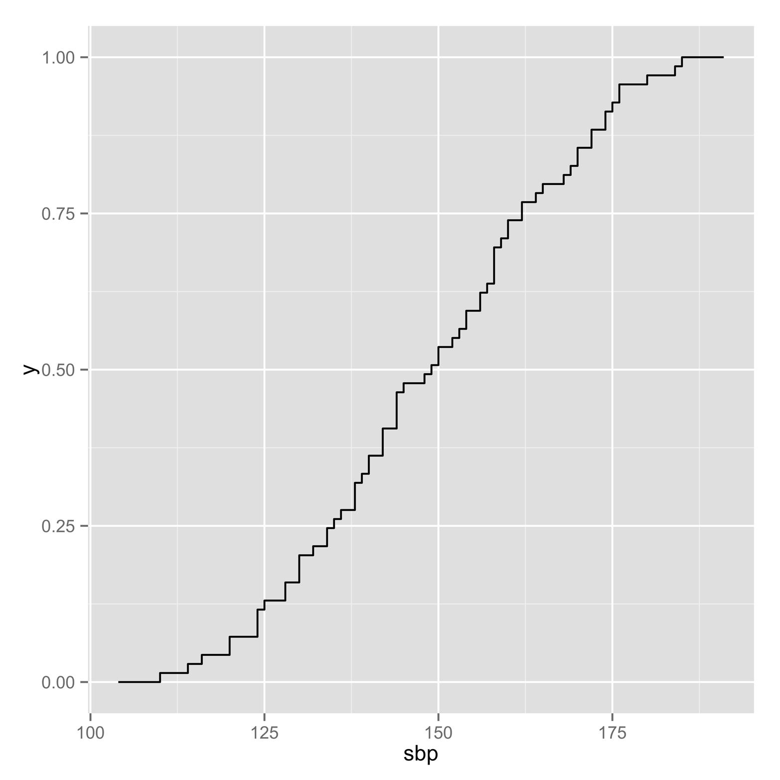 Empirical cumulative density plot produced by ggplot2 package. The grid lines make this graph relatively easy to read.