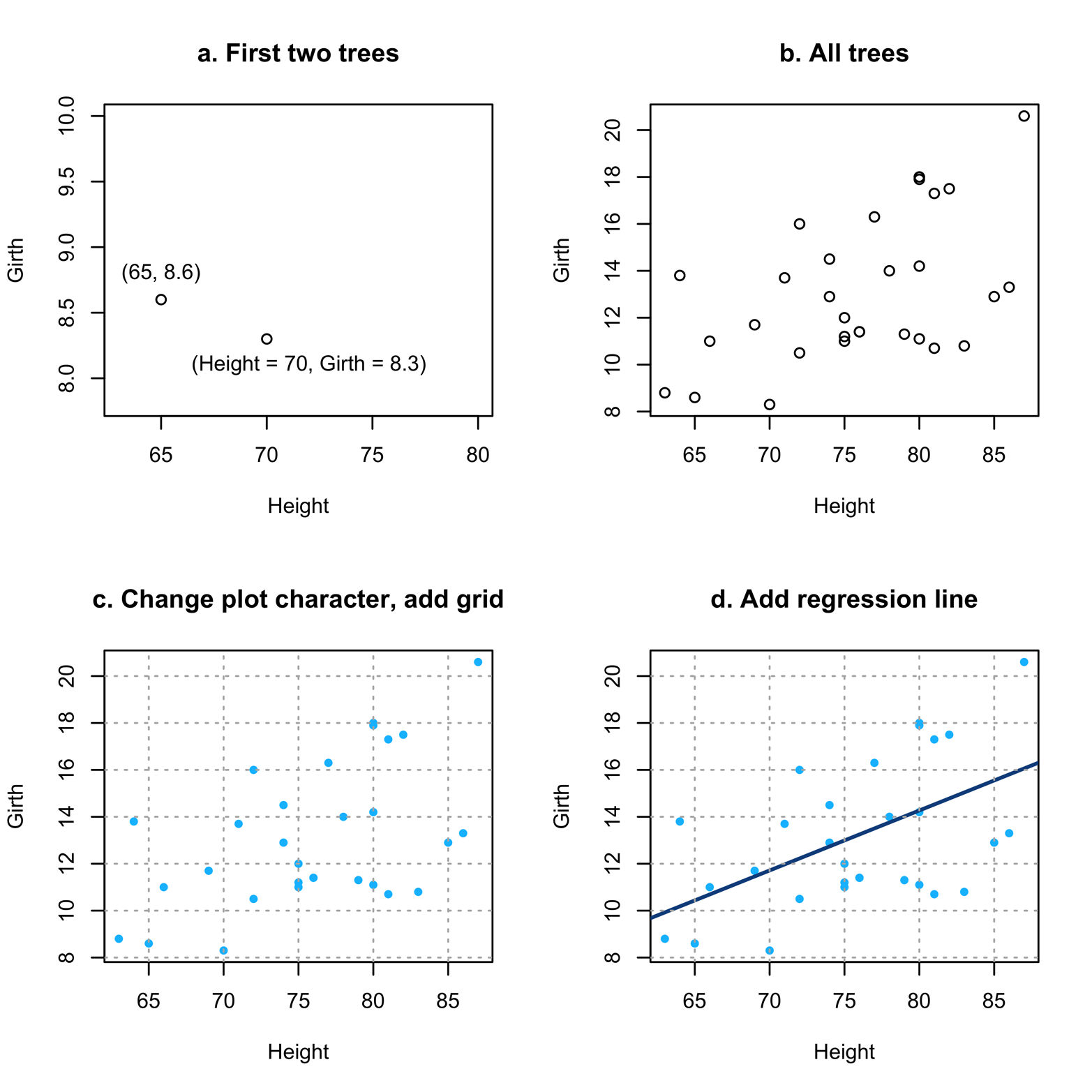 Scatter plots of Height and Girth.