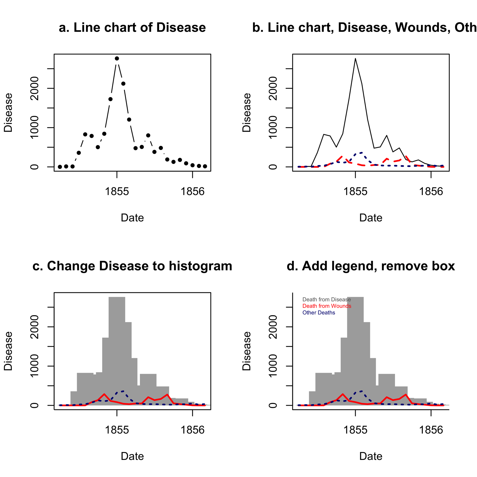 A line chart of the causes of death in the Nightingale dataset, in several transformations.