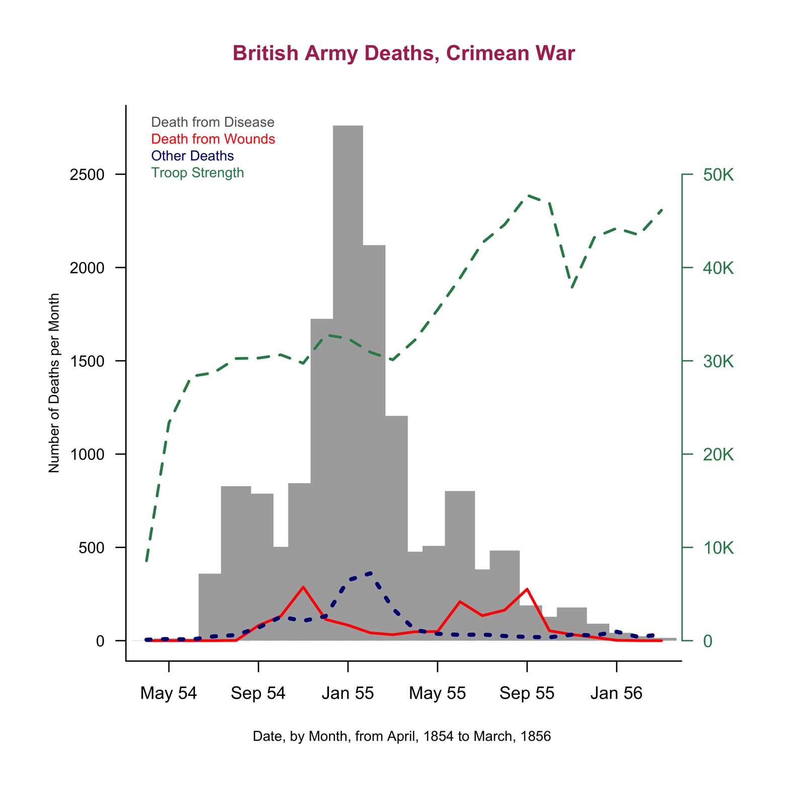 A completed line chart of the Nightingale dataset.