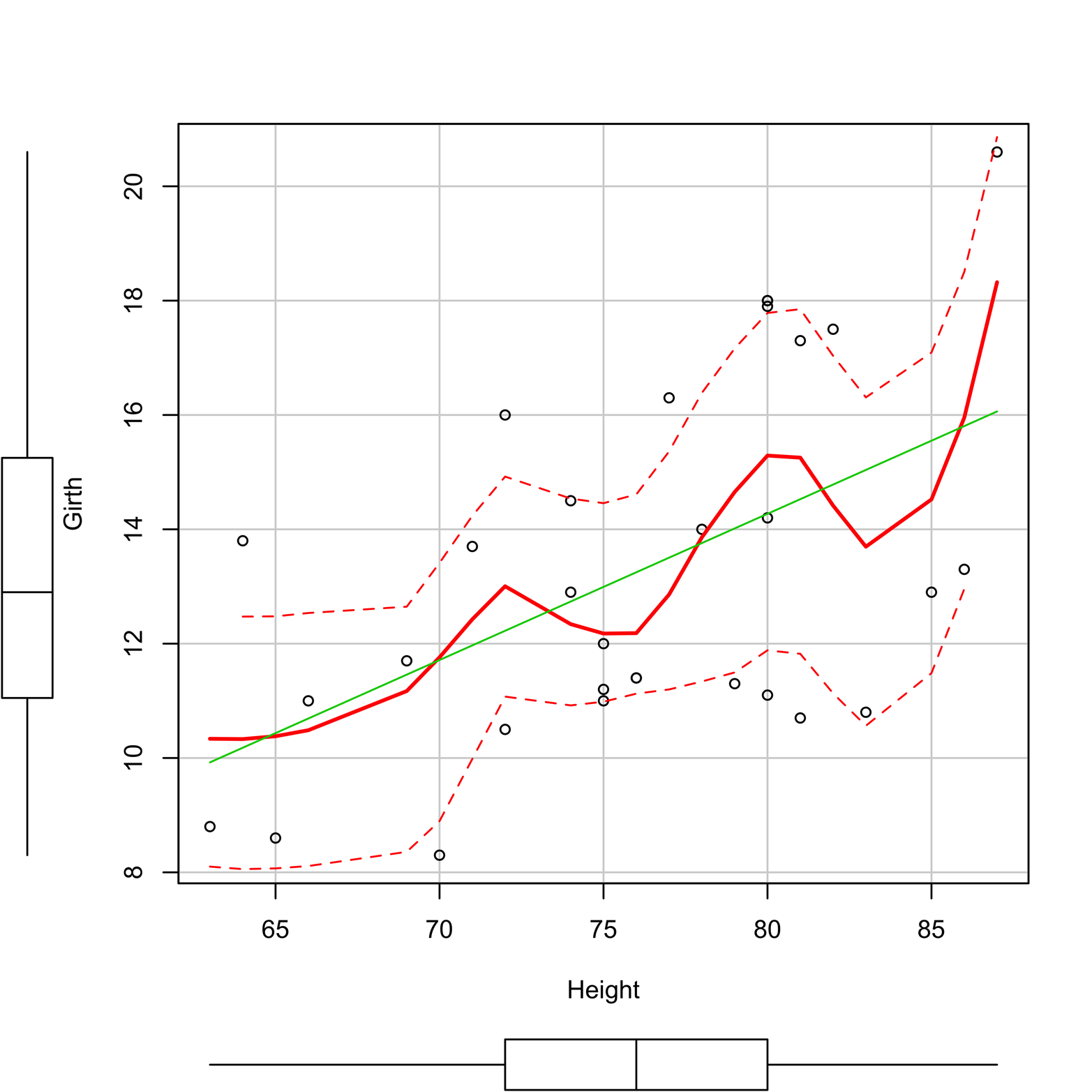 Scatter plot of Girth and Height produced by the scatter plot function in the car package.