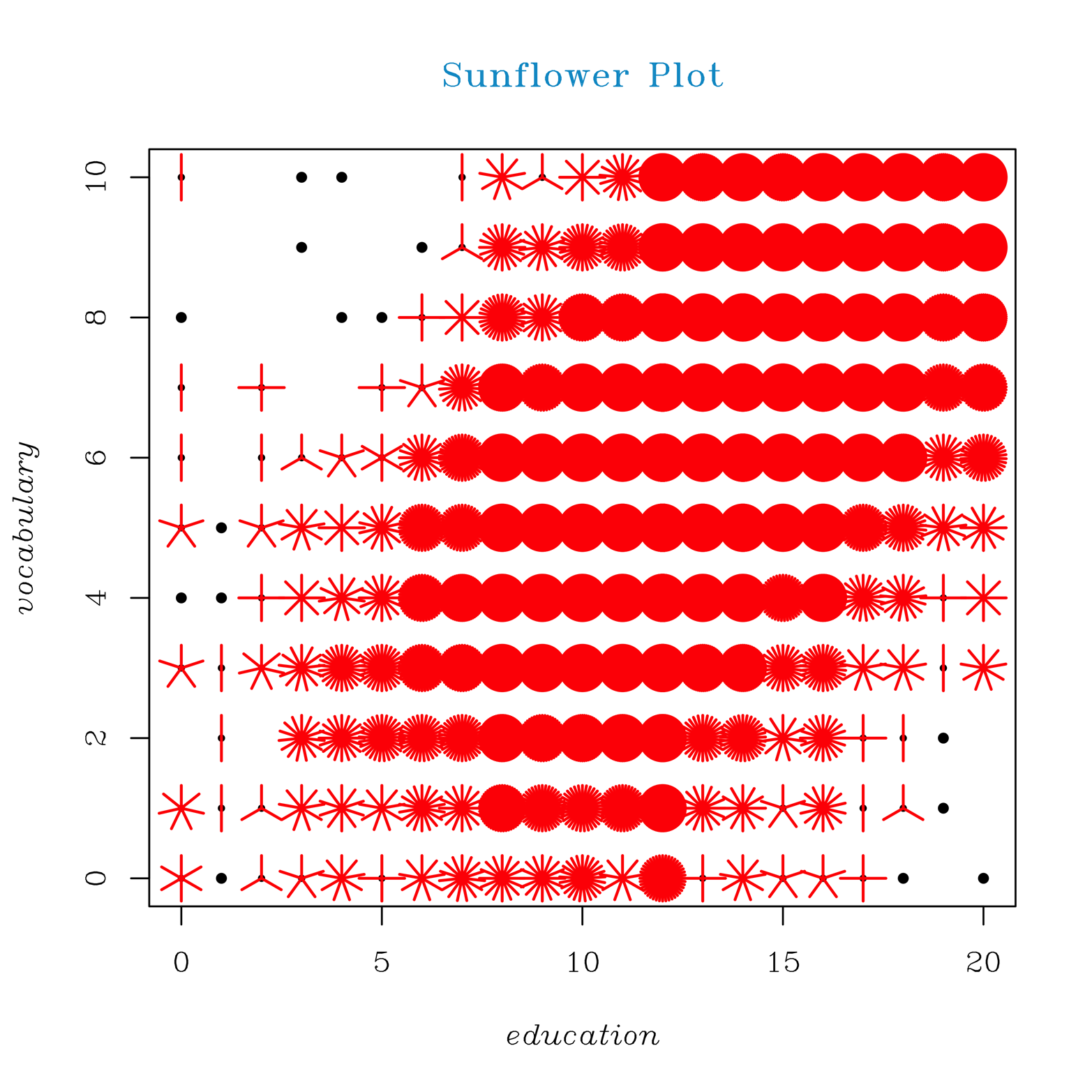 A sunflower plot of education and vocabulary.