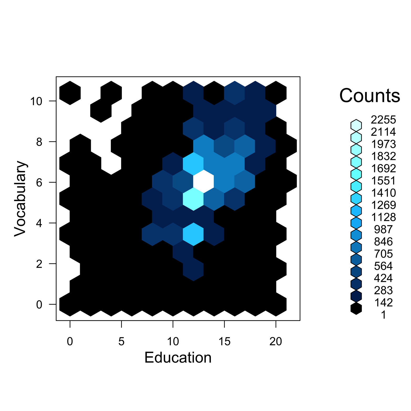 An example of binning by using the hexbin function.