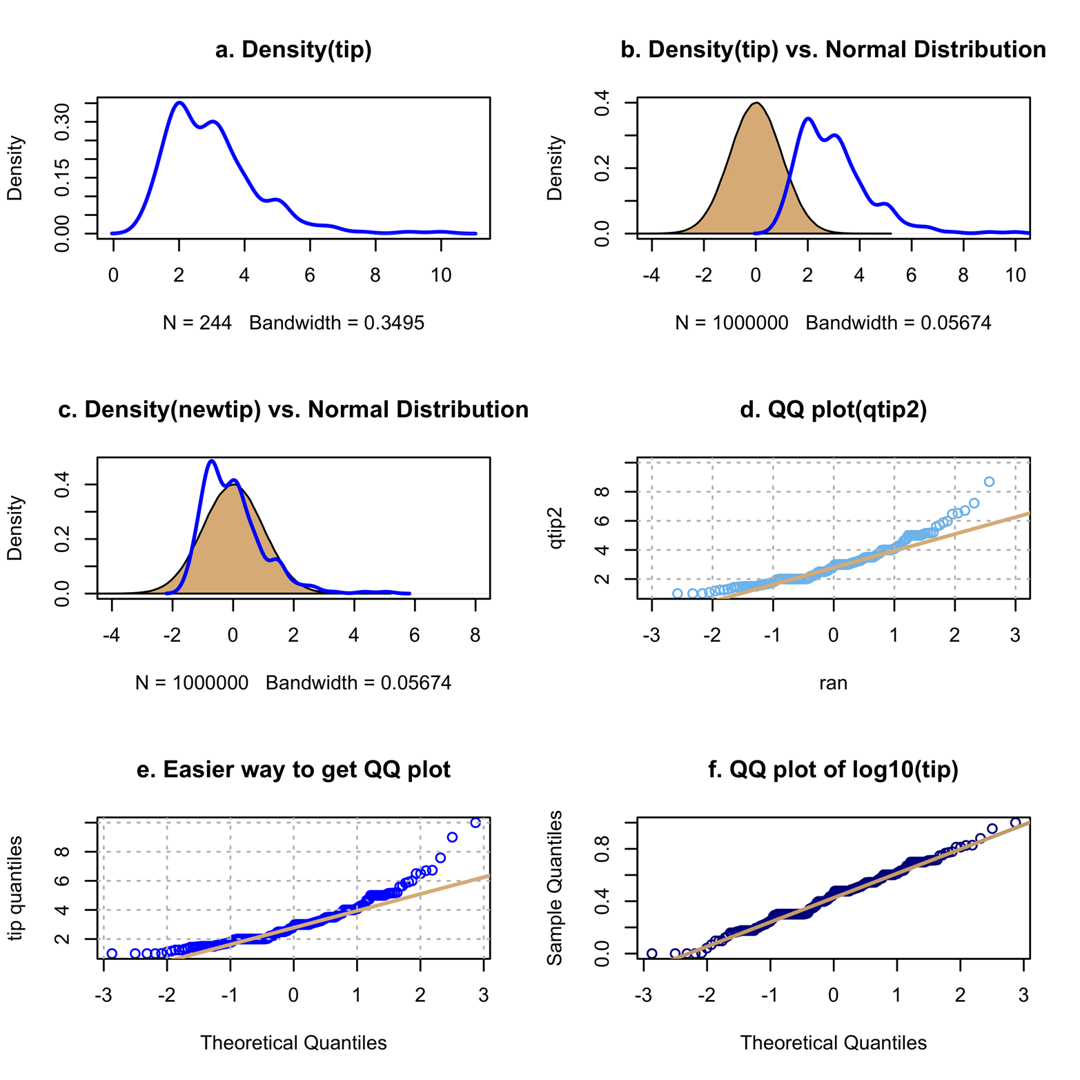 Comparing tip (and transformations of tip) to a normal distribution.