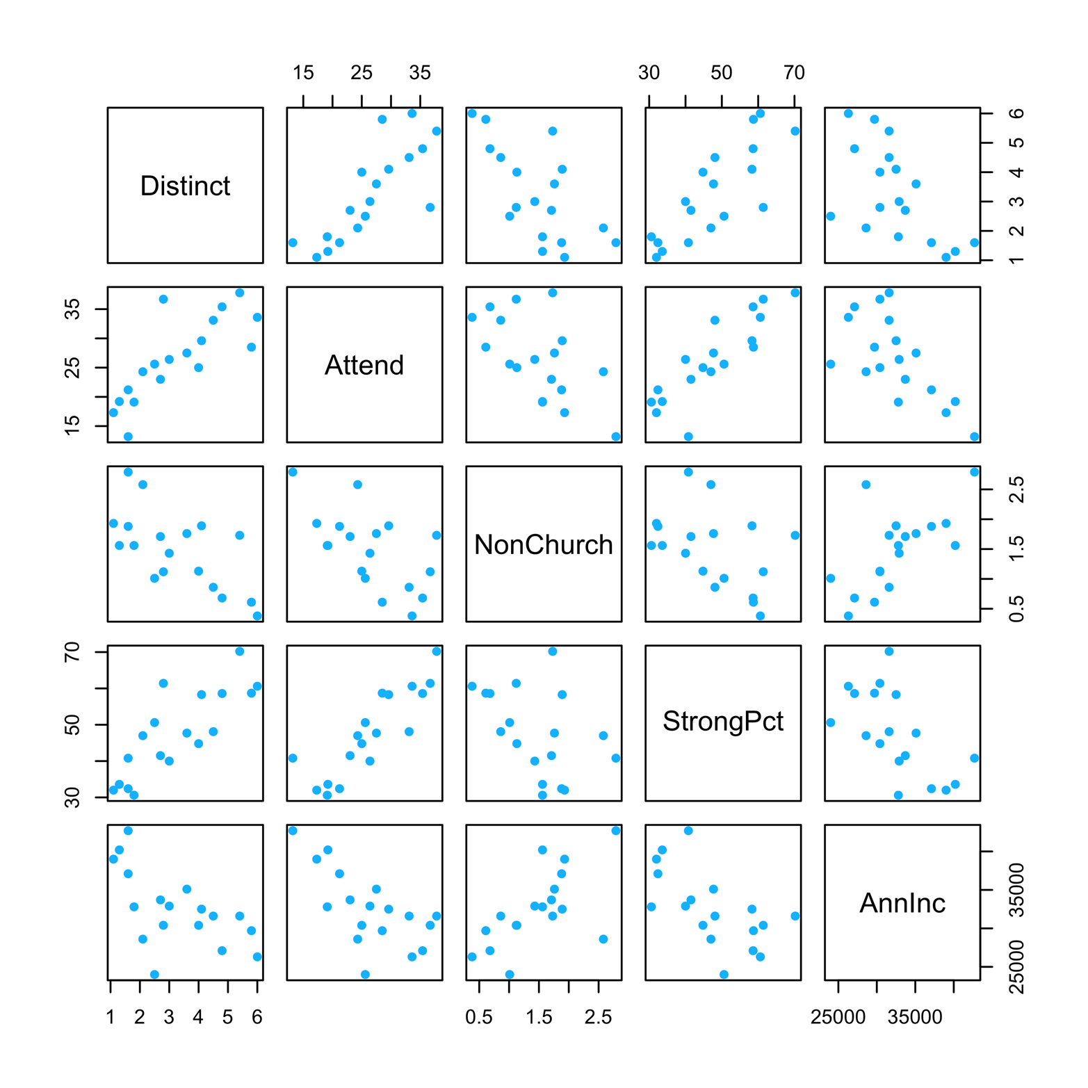 A scatter plot matrix of the church denomination data.