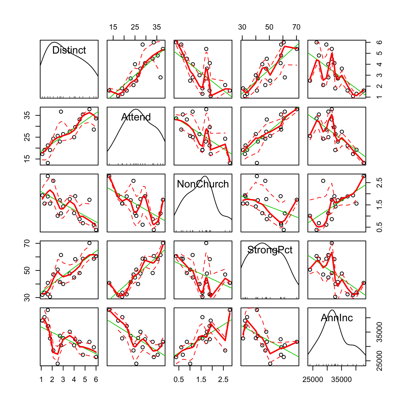 A scatter plot matrix produced by scatterplotMatrix in the car package. The default options add kernel density plots and rug plots in the diagonal as well as least-squares lines and smoothers in each of the plot windows.