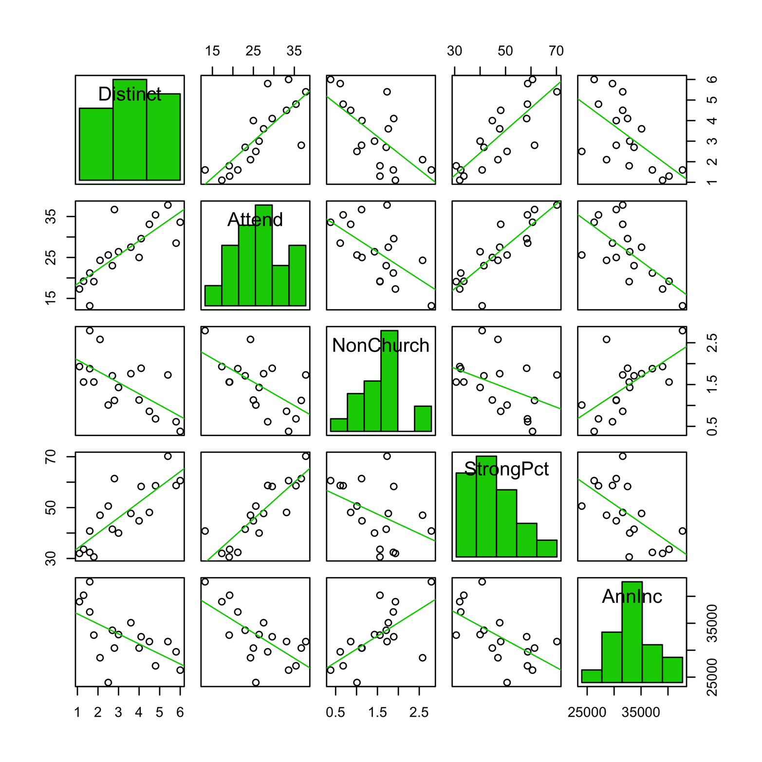 A scatterplot matrix produced by scatterplotMatrix in the car package. Smoothers have been left out and the diagonal density plots replaced with histograms.