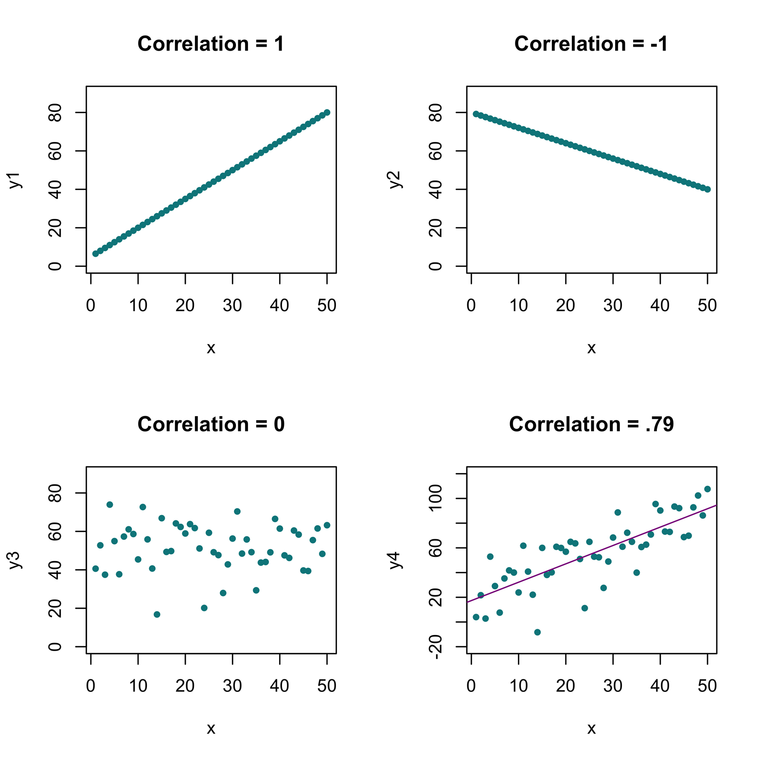 A perfect positive correlation of 1 has all the points falling exactly on an upward-sloping line. A perfect negative correlation of –1 has all the points falling exactly on a downward-sloping line. A correlation of 0 shows no discernible pattern. A positive correlation of .79 shows points falling “close” to a straight line.