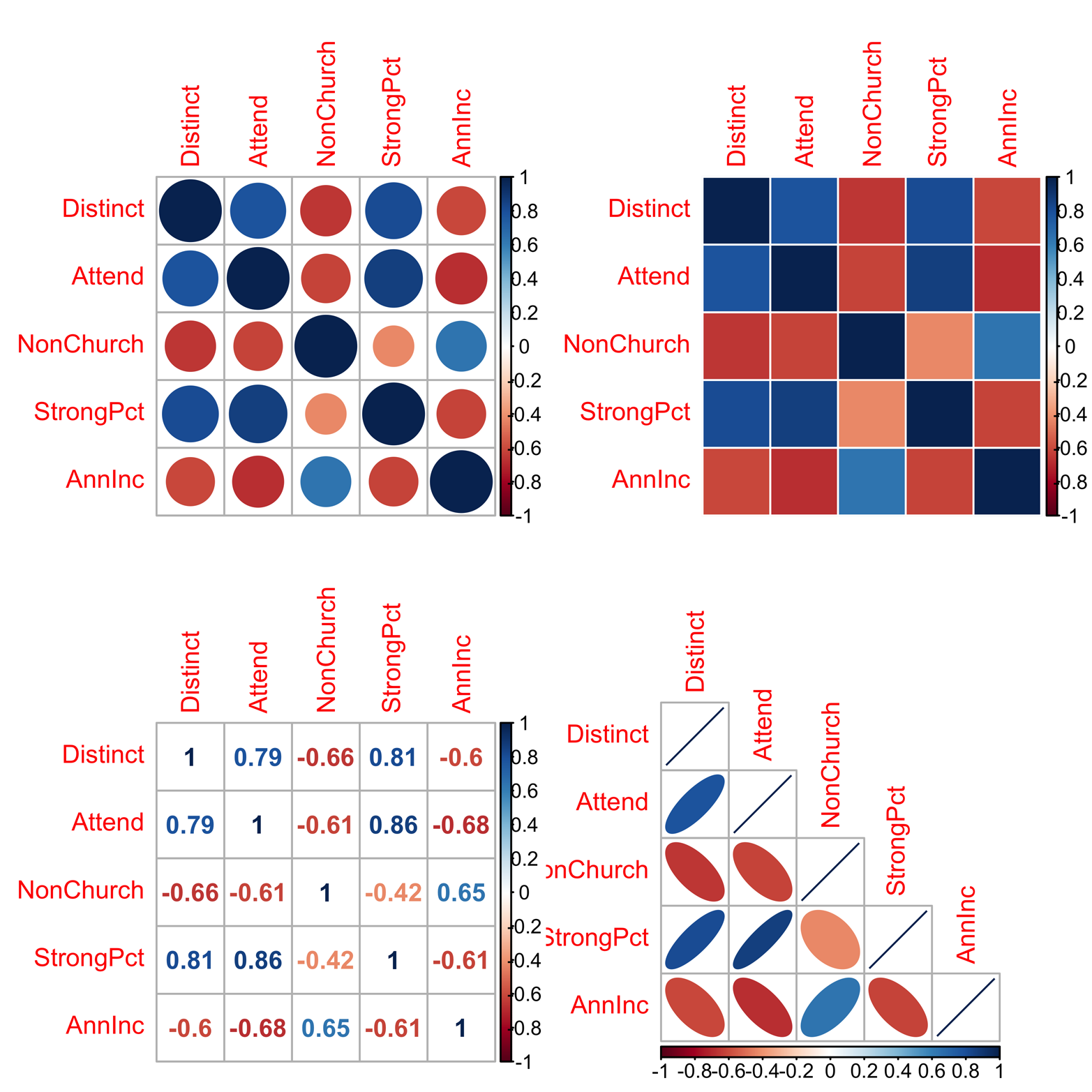 Visualization of correlation matrix. This is a type of summary, or approximation, of the scatter plot matrix, produced by the corrplot() function in the corrplot package. Upper left: method = “circle”; upper right: method = “color”; lower left: method=“number”; lower right: method= “ellipse”, type=“lower”