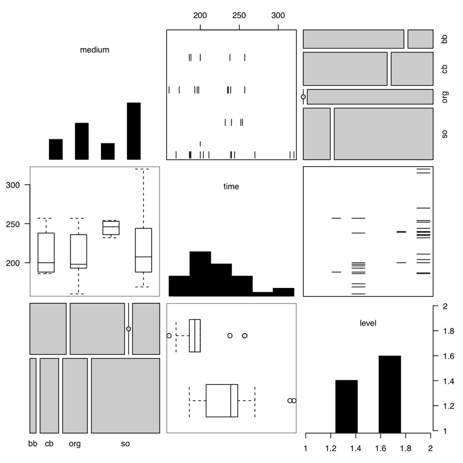 Generalized pairs matrix, for data with mixed quantitative and categorical variables. This was produced by using gpairs() in the gpairs package.